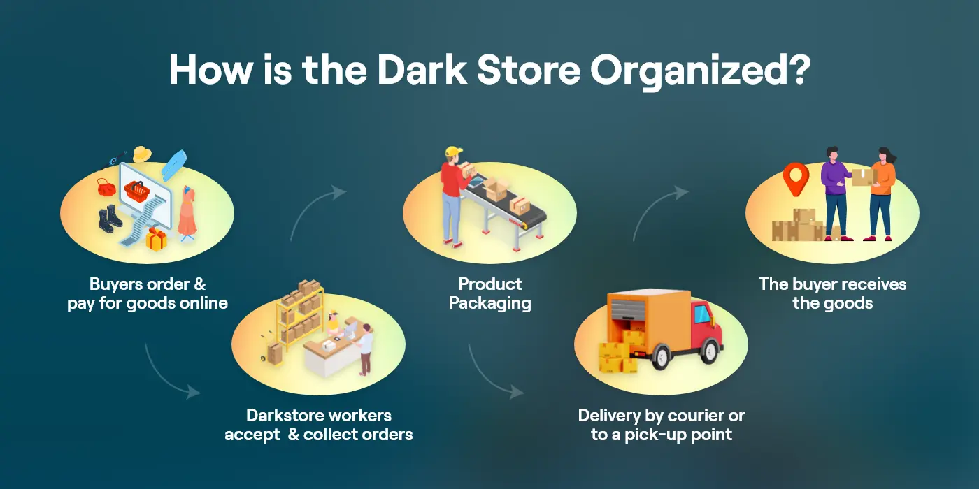 How dark stores Work
