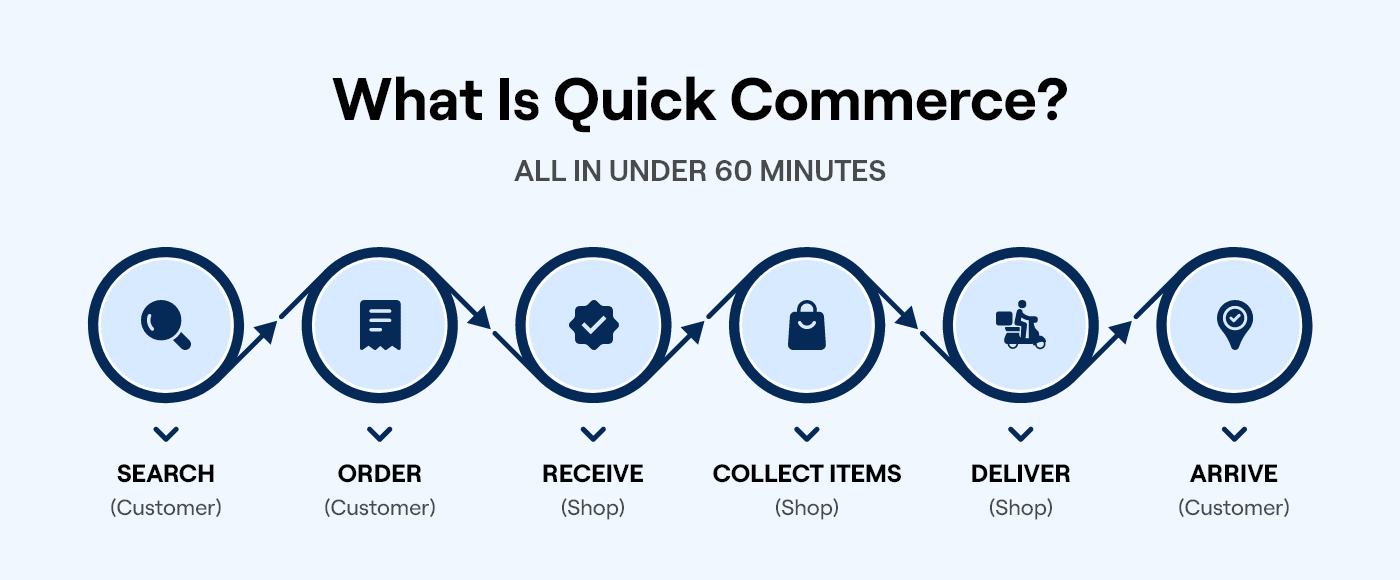 Q-commerce or quick commerce compresses